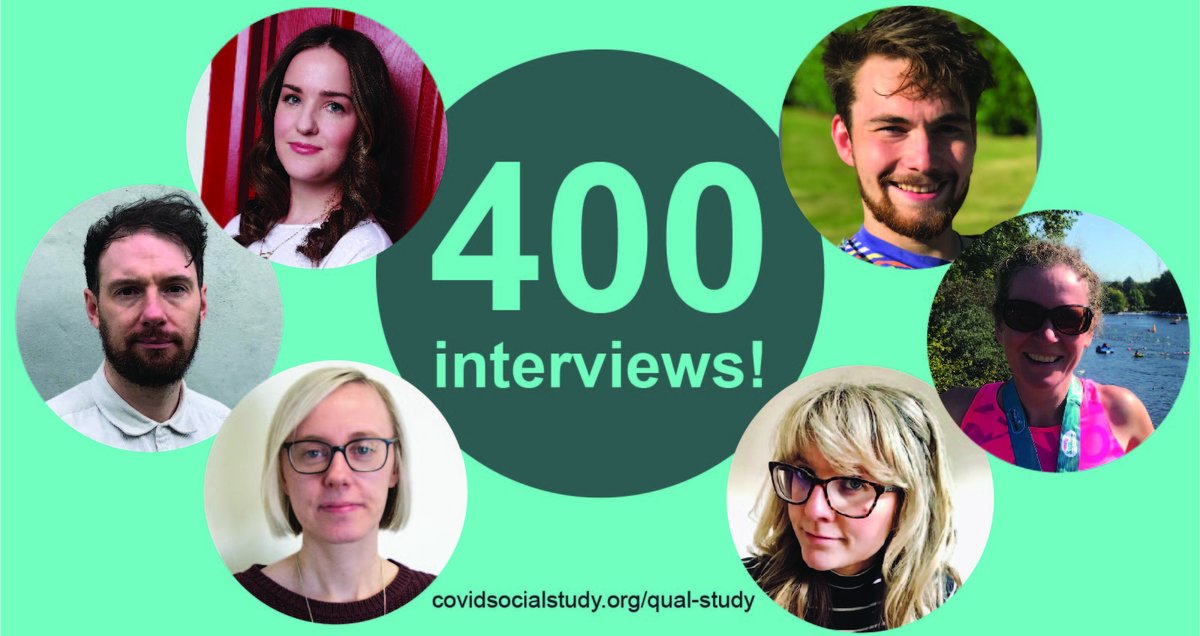 Major milestone! Our QUAL researchers have interviewed 400 ppl to help us better understand how #COVID19 has affected thousands of ppl in the UK. Congrats team! And a big thank you to our participants! Dr Alex Burton @tommayucl @a_r_mckinlay @henryaughterson @DawesJo @Katey_W