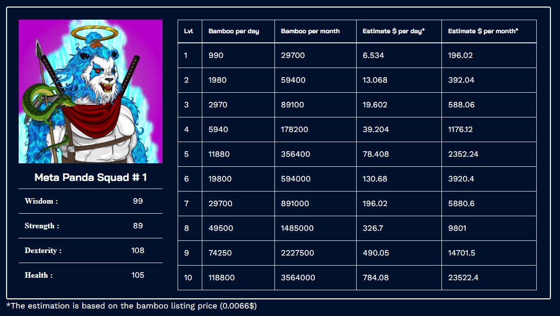 sol_metsol's tweet image. 🎉New Feature Released!🚨

metapandasquad.co
Yield Simulator has been released 👀
Use the simulator to calculate your Pandas yield🔥
Remember, each Panda can mine Bamboo 🐼🎍

Start profiting in days🚀

#NFTs #NFT #PlayToEarn #SolanaNFTs #P2E #Solana