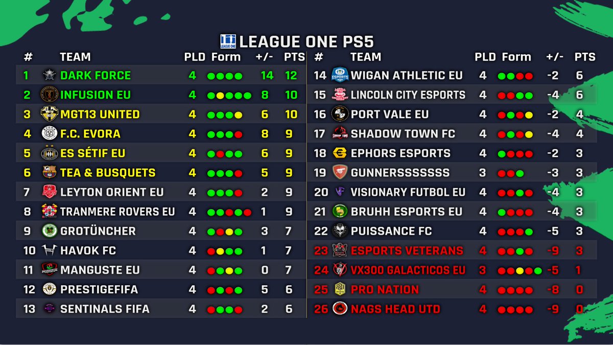 🙌🏽 Match Day Two 
🗓 01/02/2022
🏆 L1 PS5 <a href="/VPGEurope/">Virtual Pro Gaming | Europe</a>
⚽️ League Standings 

1: <a href="/DarkForceXI/">Dark Force </a> 
2: @VPGInfusion 
3: <a href="/mgt13united/">MGT13 United</a> 
4: @FCEvora 
5: <a href="/essetifienne/">Entente Sportive Sétifienne</a> 
6: <a href="/TEABUSQUETS_/">Ironworks_66</a> 
7: <a href="/LeytonOrientES/">Leyton Orient eSports</a> 
8: @TRFCeSports 
9: @Grotuncher 
10: <a href="/HavokFc/">Havok FC</a> 

#FIFA22 #ProClubs #VPG