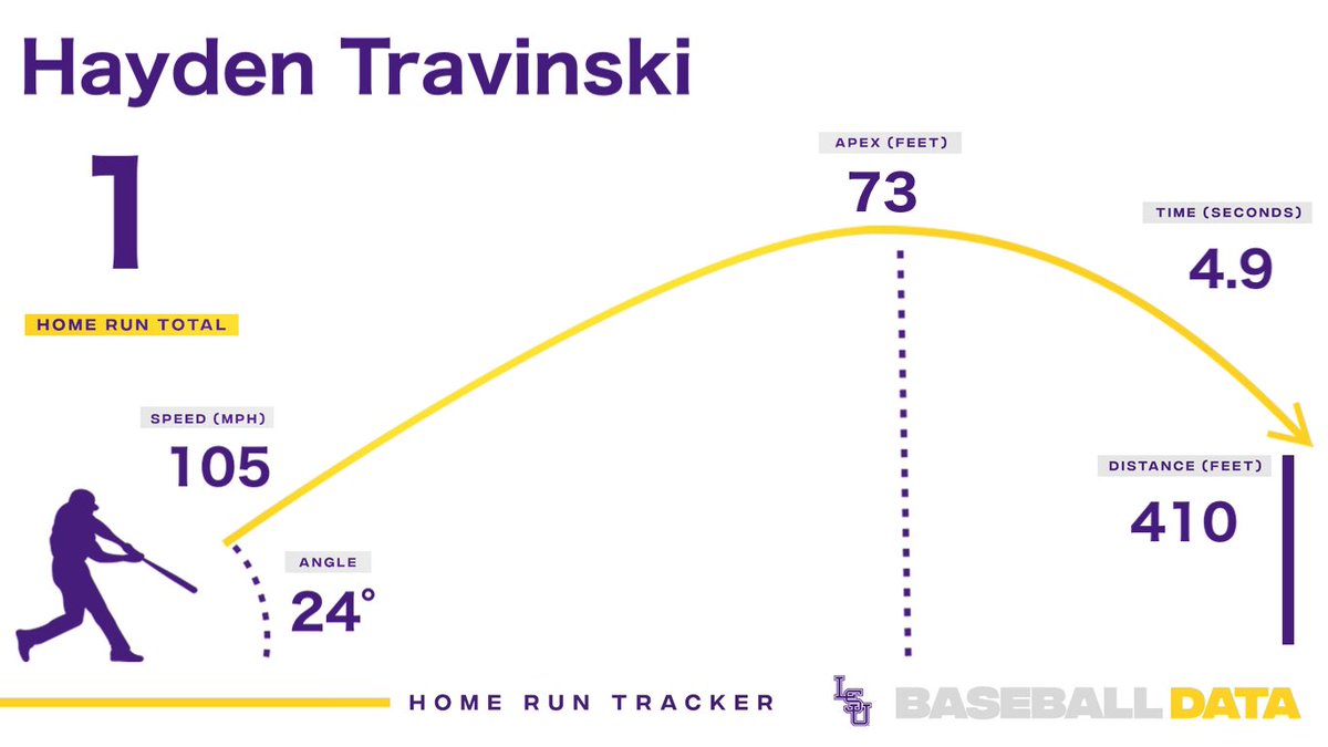 LSUBaseballData's tweet photo. Hayden Travinski gets things started today with this opposite field homer https://t.co/YBUhJukY1x