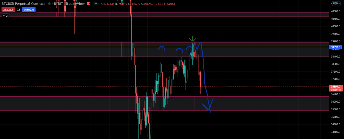 Crypto_Zenith's tweet image. Update

Price played out perfectly as projected

Execution could have been better, I didn't expect that the liquidity hunt would get hunted

Still great tho