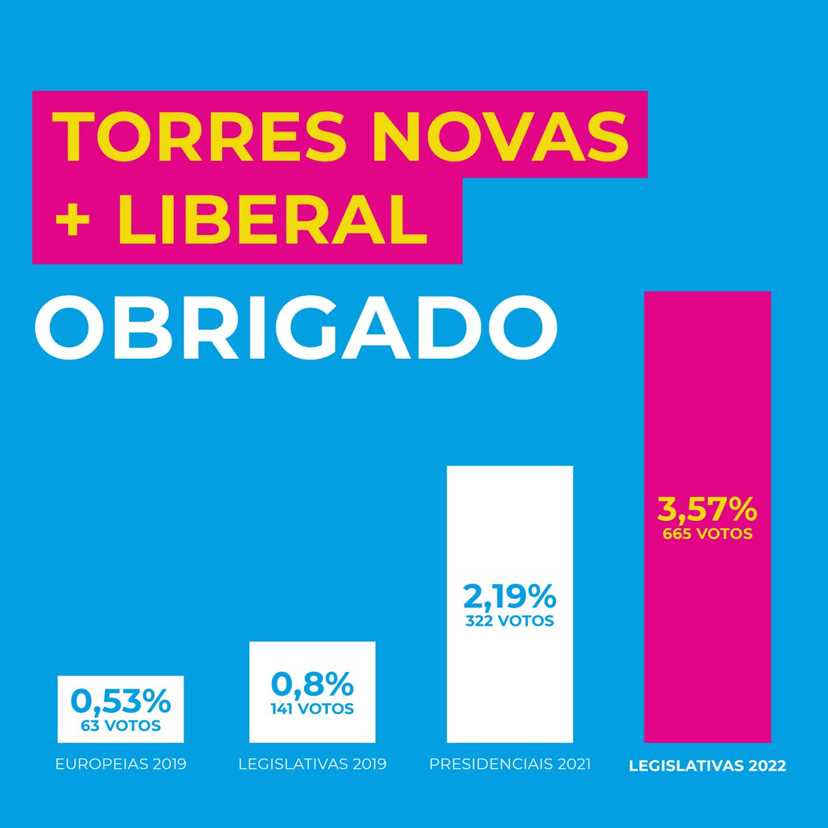 IL_TorresNovas's tweet photo. Obrigado Torrejanos! 💙

🔴🔵 Cada vez mais eleitores acreditam que só as ideias liberais podem pôr Portugal a crescer.

O LIBERALISMO FUNCIONA E FAZ FALTA A PORTUGAL!

#PortugalMaisLiberal https://t.co/ppVK61XBNW
