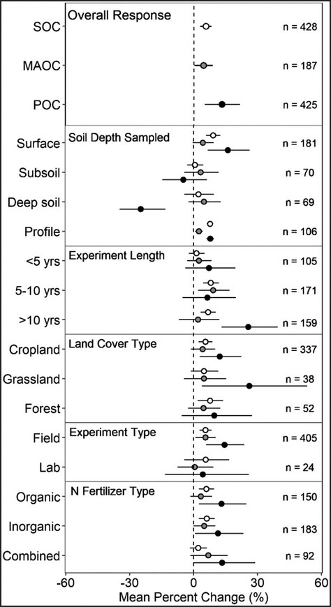 Meta-analysis of hundreds of studies: "All soil organic carbon fractions increase under nitrogen fertilization."
Not open access.
From <a href="/ecology_katie/">Katie Rocci, PhD</a> 
sciencedirect.com/science/articl…
