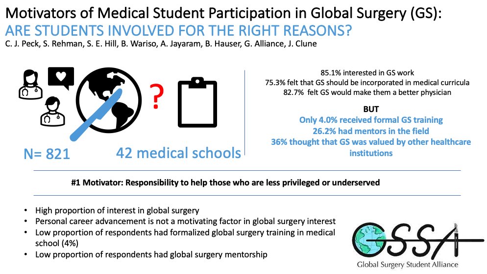 Some highlights from the <a href="/gsurgstudents/">GlobalSurgStudents</a> National Research Team's survey on medical student motivations for participation in global surgery - more data &amp; analysis to come! Thanks for the opportunity to present <a href="/AcademicSurgery/">Assoc4AcademicSurgery</a> #ASC2022