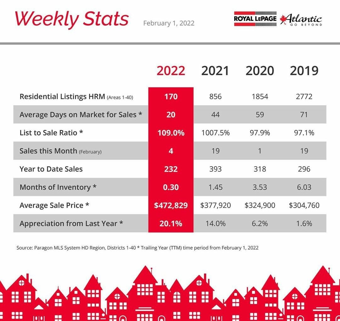 JoeRLP's tweet photo. Here are this week's stats. Yet again another week with low listings! Check out the average sale price increase. Now is the time to sell! #marketstats #royallepage #realestate #weeklystats #novascotia #listings https://t.co/RRoAFxtKjn