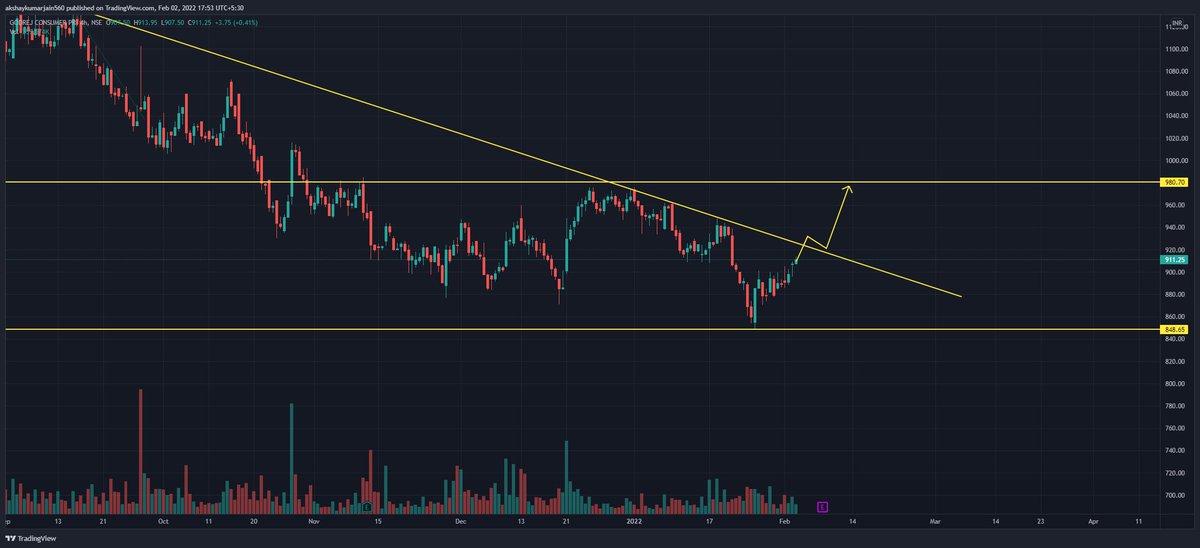 KbsPlatform's tweet photo. GODREJ CP taking multiple times trendline RESISTANCE and if it breaks the trendline with good volume, we can see upside movement
Disc-only for educational purpose
 #sharemarket #stockmarkets #kbsplatform https://t.co/nhS8zwbpJn
