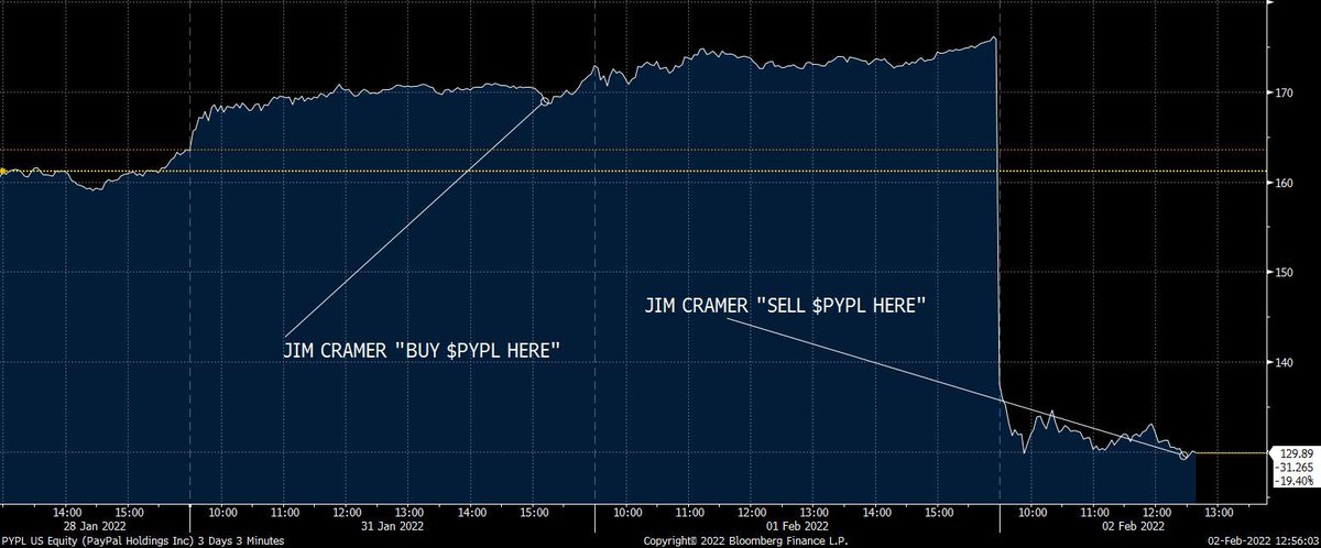 cramerindex's tweet image. $PYPL is Down 20% in 2 days since @jimcramer told us to buy it and now he’s telling us to sell it  #inversecramer