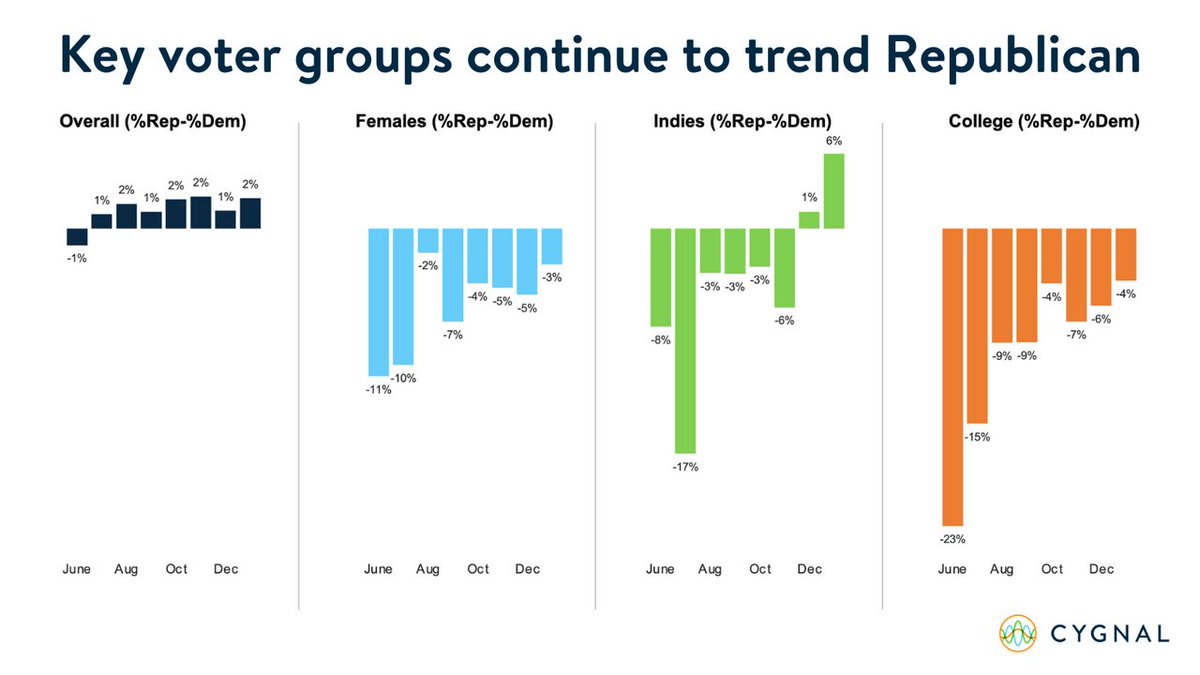 Key voter groups that led to GOP victories in VA and NJ in 2021 are continuing their shift towards GOP. Republicans only lost women by 9 points in Virginia last year. That number has shrunk to 3 points in our latest national poll, pointing to a stronger GOP wave coming in 2022.
