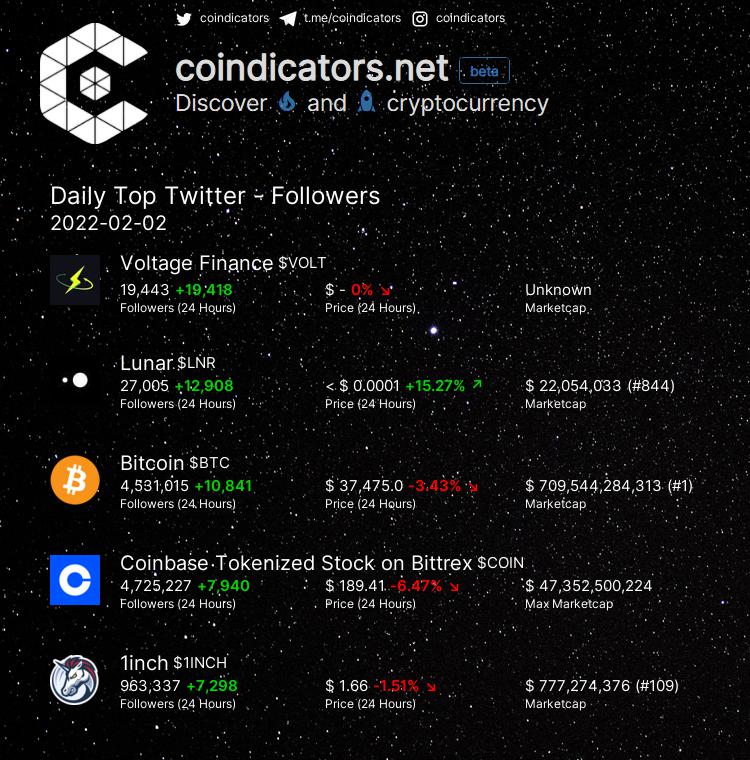 coindicators's tweet photo. Daily Top 🔥 Twitter - Followers  

🥇 $VOLT +19,418 
🥈 $LNR +12,908 
🥉 $BTC +10,841 
🚀 $COIN +7,940 
🚀 $1INCH +7,298 

More on https://t.co/Q9dCw2ppSh 
#1INCH #COIN #VOLT #BTC #LNR https://t.co/oeNkYxtMam
