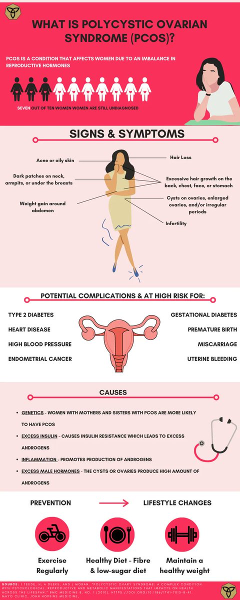 It is surprising that although PCOS is one of the most common hormonal issues that women face, it is still underdiagnosed. PCOS needs to be treated as a public health priority as it puts a significant number of women at high risk for several other conditions and diseases.
