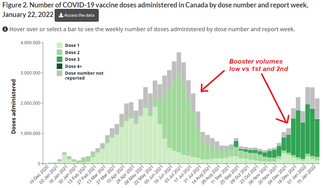 🇨🇦 has 65m total Pfizer doses on order for '22 &amp; '23, w/options for 60m more.

(in addition to 76m already ordered, of which only ~52m doses admin'd)

We know booster demand is waning. Pfizer IR says firm orders must be taken.

Citizens/taxpayers deserve answers re: unused doses.