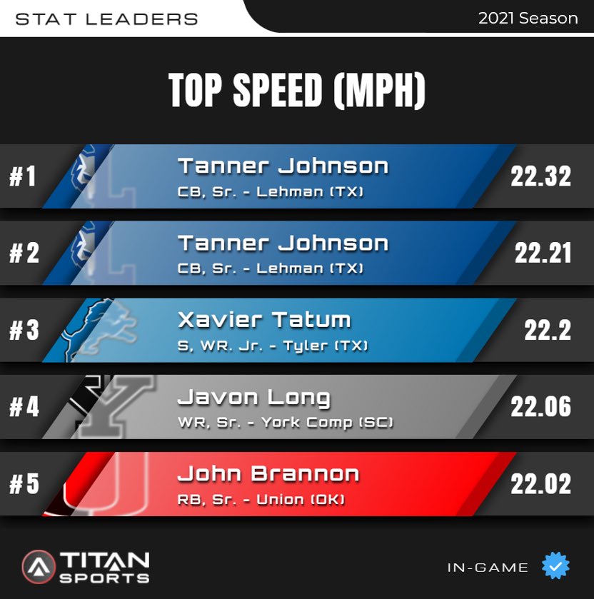 titansensor's tweet photo. How fast is your commit? Check out the fastest in-game speeds from the 2021 season!
#NationalSigningDay
#TitanGPS #Titansensor https://t.co/30z3mO1lFI