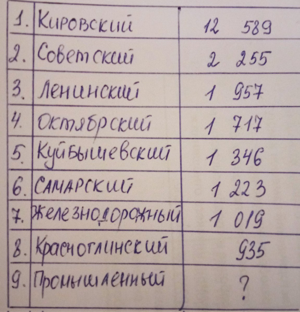 Что-то меня одолело любопытство и я решила глянуть на кол-во подписчиков у наших глав районов. 
Пальма первенства у <a href="/Rudakov_i_a/">Рудаков Игорь Александрович</a>. Чем можно объяснить такую популярность? Отрыв от остальных колоссальный. 
Жители, что скажите про своих глав? Может <a href="/E_Lapushkina/">Елена Лапушкина</a> <a href="/D_Azaroff/">Дмитрий Азаров</a> послушают