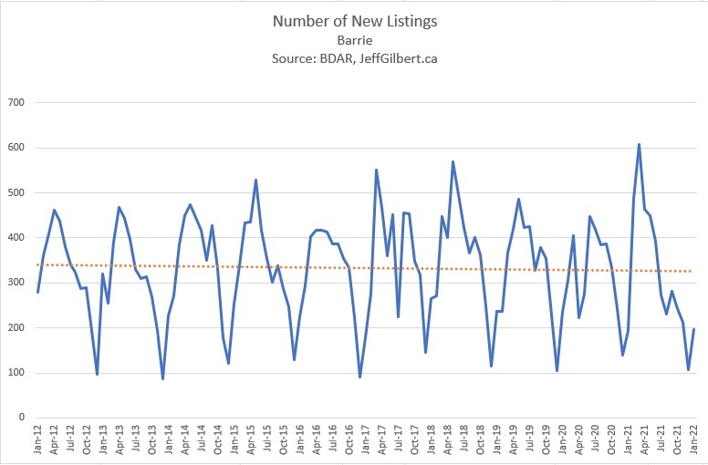 jgilbert_4's tweet photo. 7. New listings for January were down 18% off the 10 year average which is further adding to the supply issue. https://t.co/WUhl7OGzKn