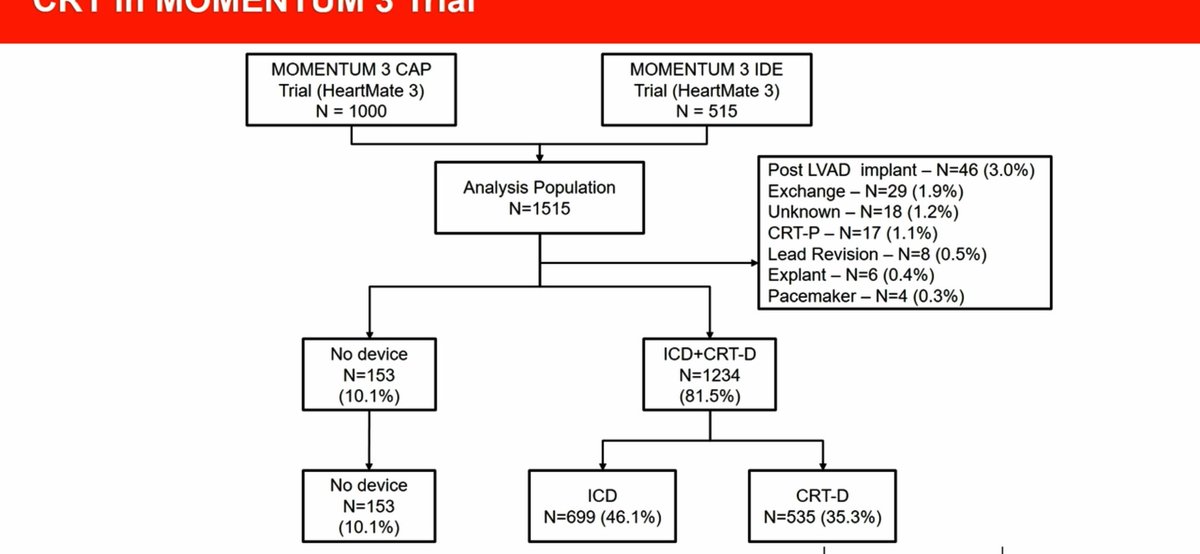 NirUrielMD's tweet photo. Insights into benefits of CRT-D pacing for HeartMate 3 LVAD pts from the MOMENTUM 3 trial presented by @gtsayer @NYPCUCVI 

Keep the LV lead on or dual chamber pace only if needed ? #THT2022 @crfheart https://t.co/KhYK06aqsn