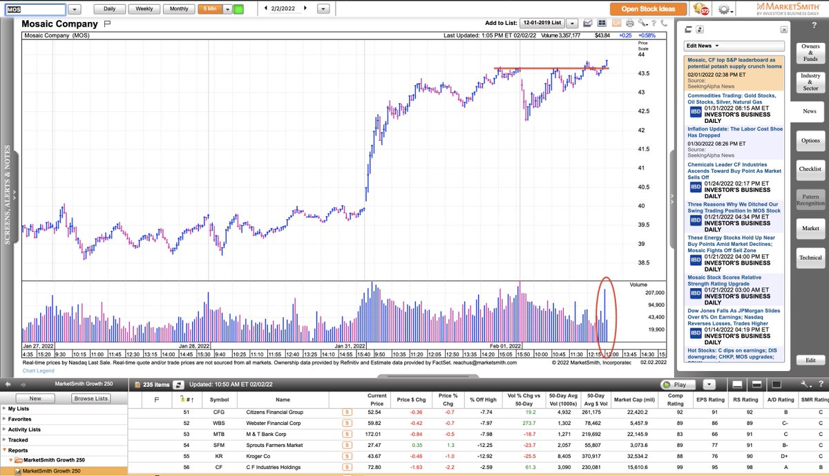Couzin_Vinny's tweet photo. $MOS love when a group moves together $CF $IPI $NTR $LXU #blog_post this AM @MarketSmith @IBDinvestors @InvestorsBusinessDaily #Ibdpartner buyers at LOD for all these https://t.co/CVfgPmVAwh