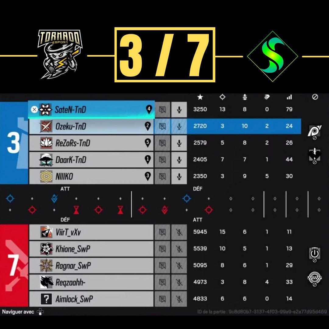 TornadoEsport_'s tweet photo. ⚔️ ► RÉSULTAT PRACC
@TornadoEsport_ 🆚 @Team_Swiped
❎ ► 3 - 7 : Club Housse
✅ ► 7 - 2 : Chalet
✅ ► 7 - 4 : Cafe
🎥 ► https://t.co/j0CzfaATr3
GGWP aux deux équipes !
#TornadoPower https://t.co/CVKHAHeJbK