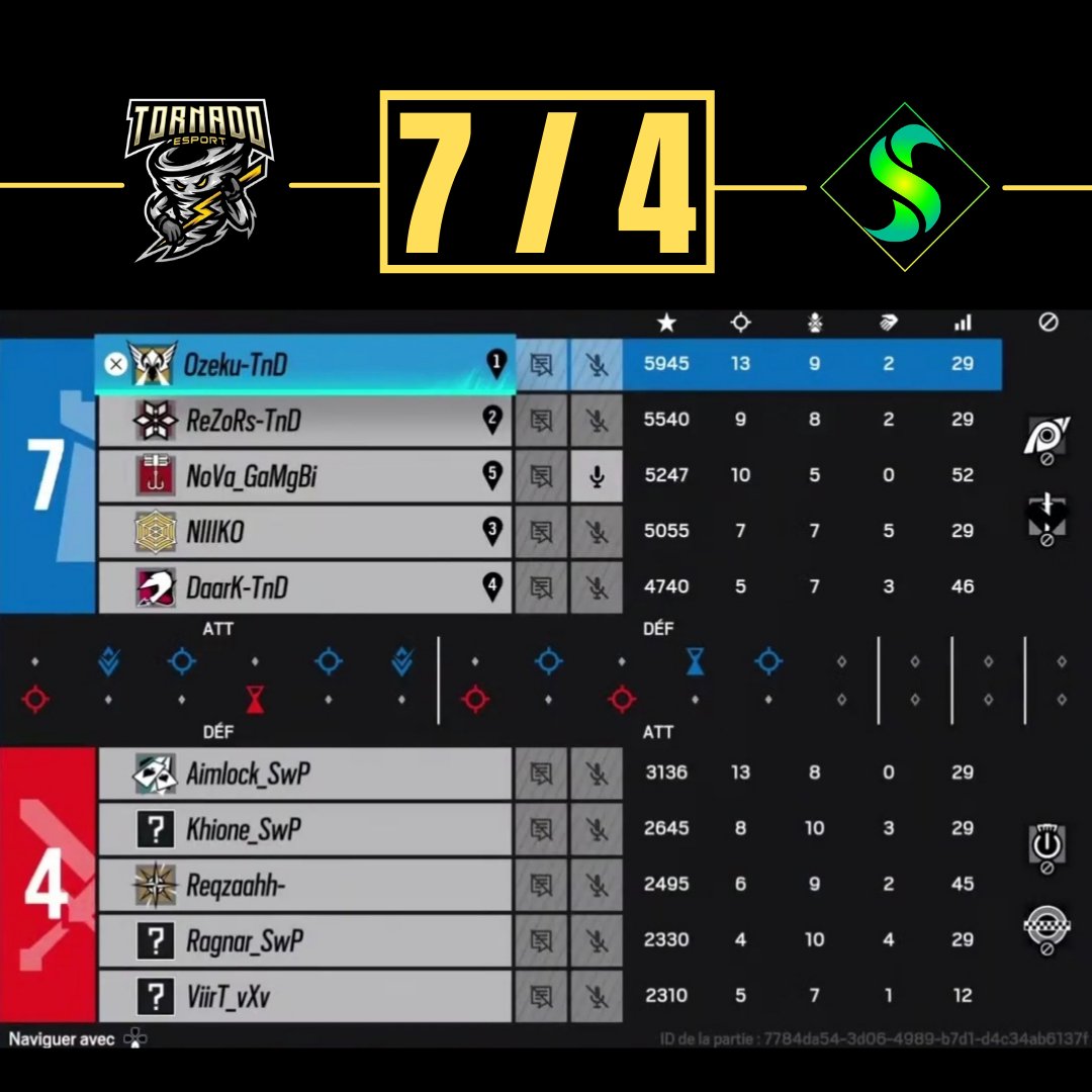 TornadoEsport_'s tweet photo. ⚔️ ► RÉSULTAT PRACC
@TornadoEsport_ 🆚 @Team_Swiped
❎ ► 3 - 7 : Club Housse
✅ ► 7 - 2 : Chalet
✅ ► 7 - 4 : Cafe
🎥 ► https://t.co/j0CzfaATr3
GGWP aux deux équipes !
#TornadoPower https://t.co/CVKHAHeJbK