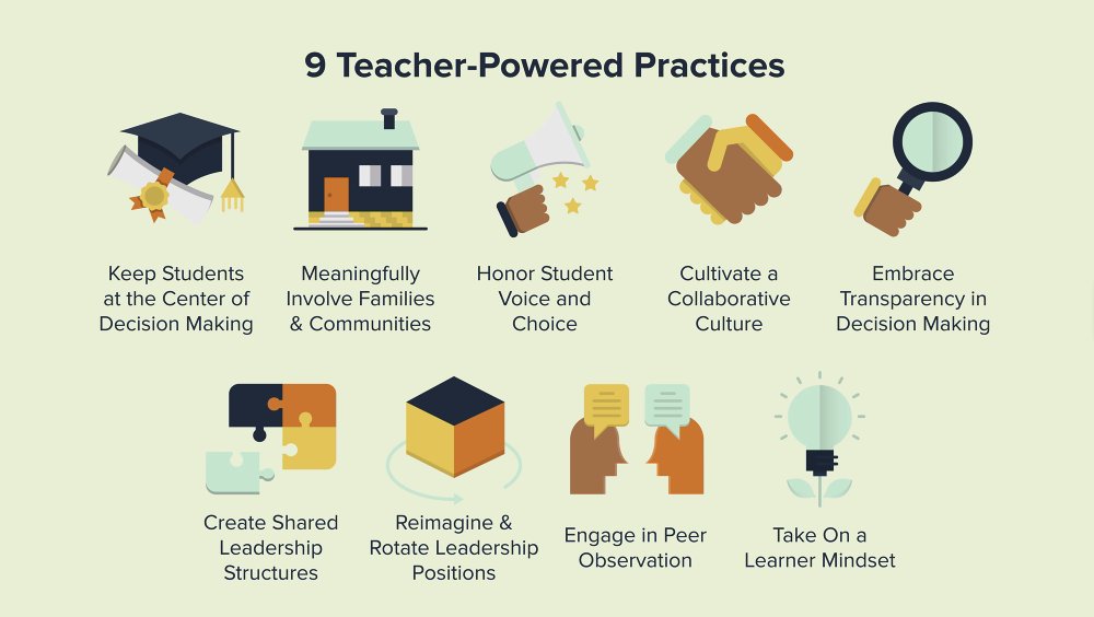 katiemartinedu's tweet photo. Love this visual from @amysjunge on Teacher-Powered Practices @EvolvingEd #NextGenerationWorkforce #EvolvingEducation #LearnerCentered https://t.co/sENmve09WR