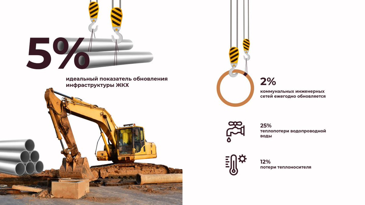 zavodtriumph's tweet photo. Ежегодно в России обновляется 2% коммунальных инженерных сетей. При этом такого показателя модернизации недостаточно для улучшения качества услуг ⚙️
⠀
#ЖКХ #ЖКУ #коммуналка #энергоресурсы #ремонт #инновации #заводТриумф https://t.co/ywtw8vgLog