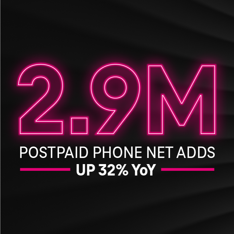 MikeSievert's tweet photo. .@TMobile's earnings: 

⭐️ Record postpaid customer growth 
🔥 210M covered people with UC #5G 
📈 Industry-leading service revenue growth 
🥇 Led the industry in broadband growth in Q4 
🏢 Strong win-share with Enterprises &amp; Government