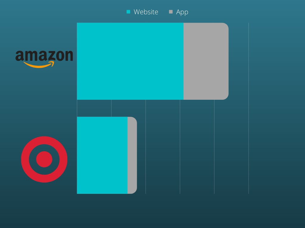 Our panelists seem to use Amazon twice as often as they use Target. Which store do you buy from the most often?