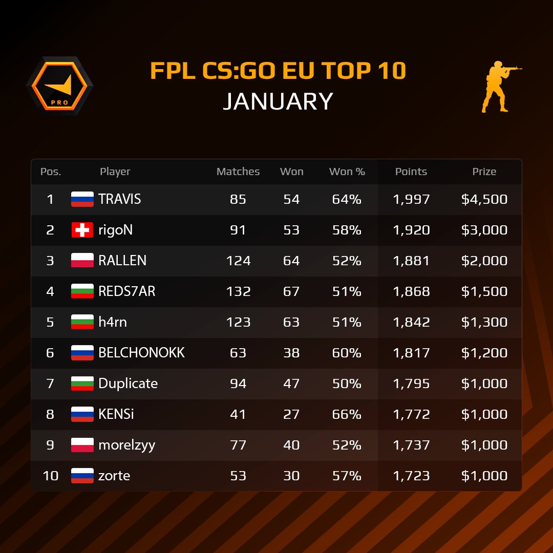 2fpl post. Лиги фейсит. Fpl pro player logo. Топ игроков. Фейсит кс го.