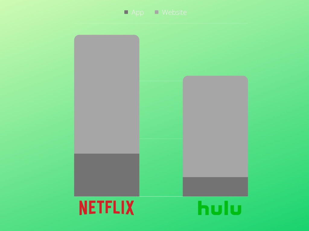 Over the last year, our panelists visited Netflix more often than they visited Hulu. Which streaming platform is your favorite and why?