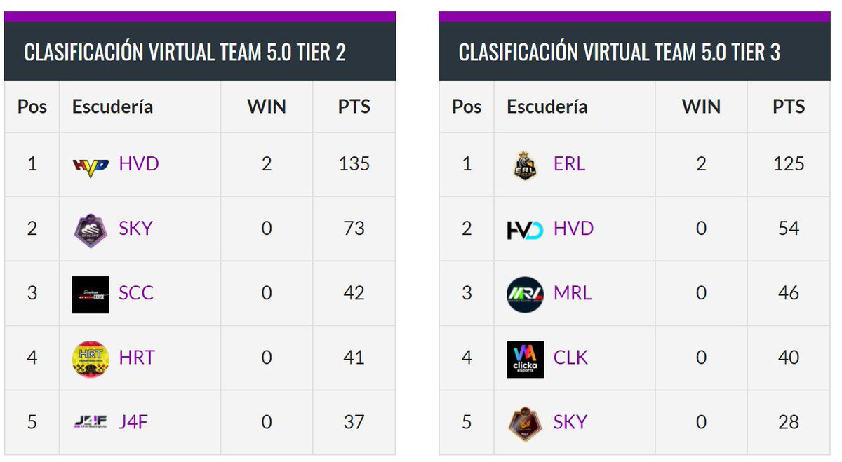 Así arrancamos la tercera semana de la Virtual Team eSports 5.0 en el #GPSingapur, con ambos equipos dentro de los objetivos. Hoy será el turno de los chicos de 2ª que buscarán mantener y ampliar el liderato. #SomosHVD 💪🏼