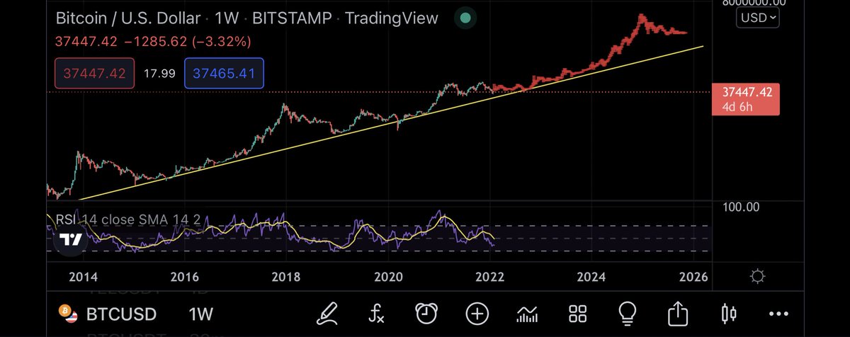 BitcoinGodzilla's tweet photo. @100trillionUSD Maybe we consolidate until the next halving nothing make sense https://t.co/UHCk278XM9