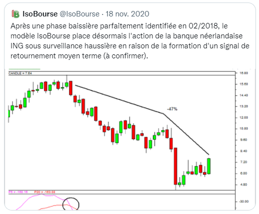 IsoBourse's tweet photo. #SocGen a récemment annoncé des discussions pour la reprise des activités de banque de détail d'#ING en France. Pour rappel, le modèle #IsoBourse est passé positif à moyen terme en 11/2020 sur le titre de la banque néerlandaise #INGGroep (cf. notre tweet du 18/11/2020). #Bourse https://t.co/PDl9O7Ai8n