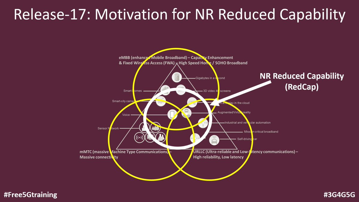 5Gtraining's tweet photo. 5G Reduced Capability (#RedCap) is evolving further in 3GPP Rel-18. Here is a feature tutorial from The 3G4G Blog - https://t.co/wo6mbGgx4q
#Free5Gtraining #3G4G5G #5G #NRLite #NRLight #NRRedCap #5GTechnology #5GDevices #IIoT #I40 #3GPP #Release17 #Release18 #5GAdvanced #eRedCap https://t.co/5qznqYvayt
