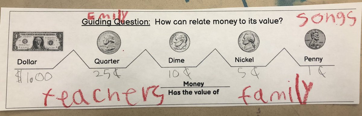 2ndGradeJKO's tweet photo. We answered our guiding question โHow can we relate money to its valueโ by using a Brace Map today. We worked on adding a Frame of Reference to our Maps to explain how we learned about the value of money. @PS66JKO @ThinkingMaps #thinkingmaps #bracemap #welovemoney #money ๐ฐ https://t.co/AQ8Cp933g8