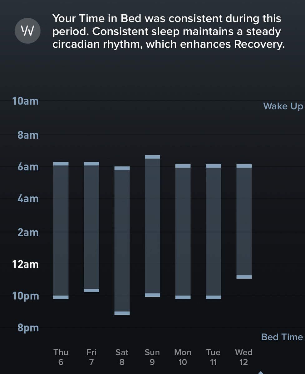 To support your CR it is essential to maintain consistent sleep and wake times.I go to bed at 10PM every night and wake up at 6AM every morning.This allows me to get 8 hours, and rise in the morning with the sun to get optimal light exposure.Prioritize sleep.