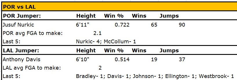 2-2 (3)
Jusuf Nurkic +280
Has hit 44% of first team baskets in his 48 starts, 60% with this lineup, and 4 out of last 5. A crazy high 63% of first team baskets scored on LAL come from within 5ft #GamblingTwitter #FirstBasket #FreePicks https://t.co/1HJW2xKHVf