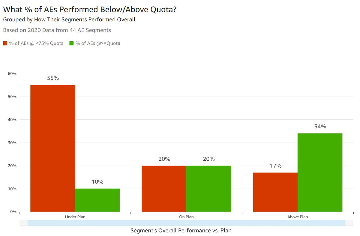 dspitz's tweet image. Most SaaS companies who are performing well fully expect 20% of their AEs to bust.  Just make sure you&apos;ve also got a healthy number of reps succeeding and give yourself enough cushion.  BenchSights.com shows you how: buff.ly/3IW5Ex0