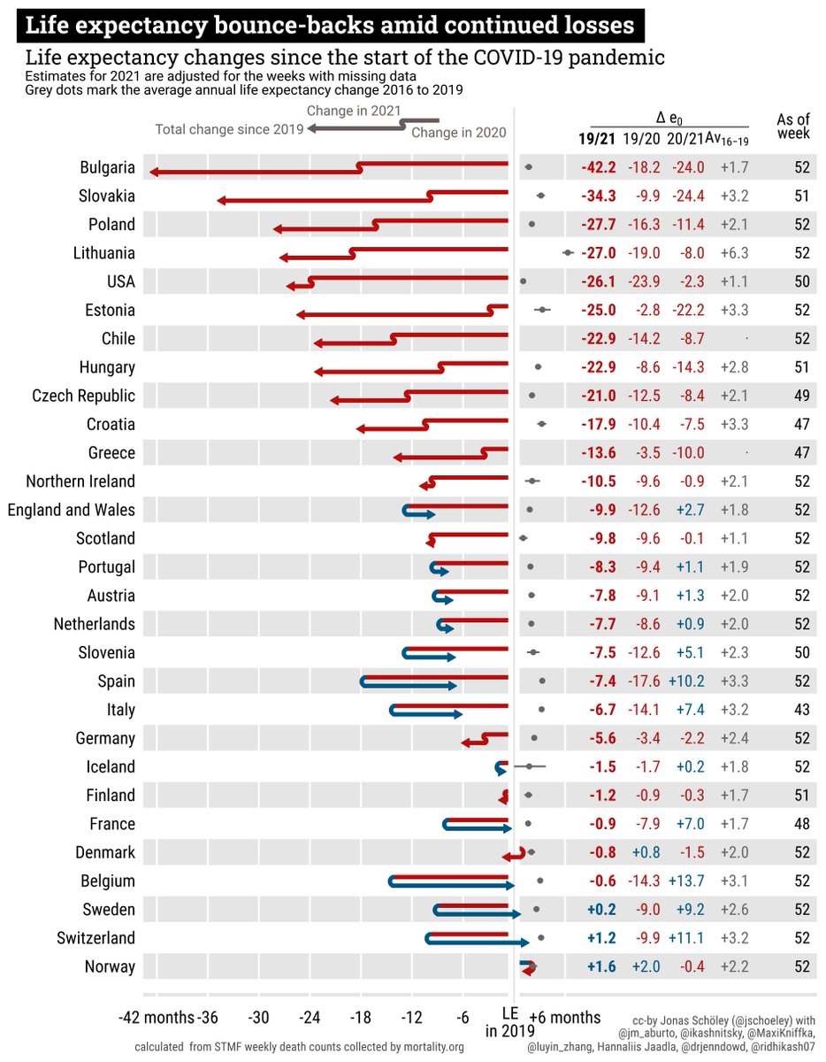 Updated life expectancy for 2021. We see a divergent Europe. While the west managed to bounce-back from LE losses the East suffered compound losses of up to 3.5 years below 2019 level. Joint work with @jm_aburto <a href="/ikashnitsky/">Ilya Kashnitsky — bsky @ikashnitsky.phd</a> <a href="/MaxiKniffka/">Maxi S. Kniffka</a> <a href="/luyin_zhang/">Luyin Zhang</a> <a href="/drjenndowd/">Jenn Dowd</a> <a href="/ridhikash07/">Ridhi Kashyap</a>