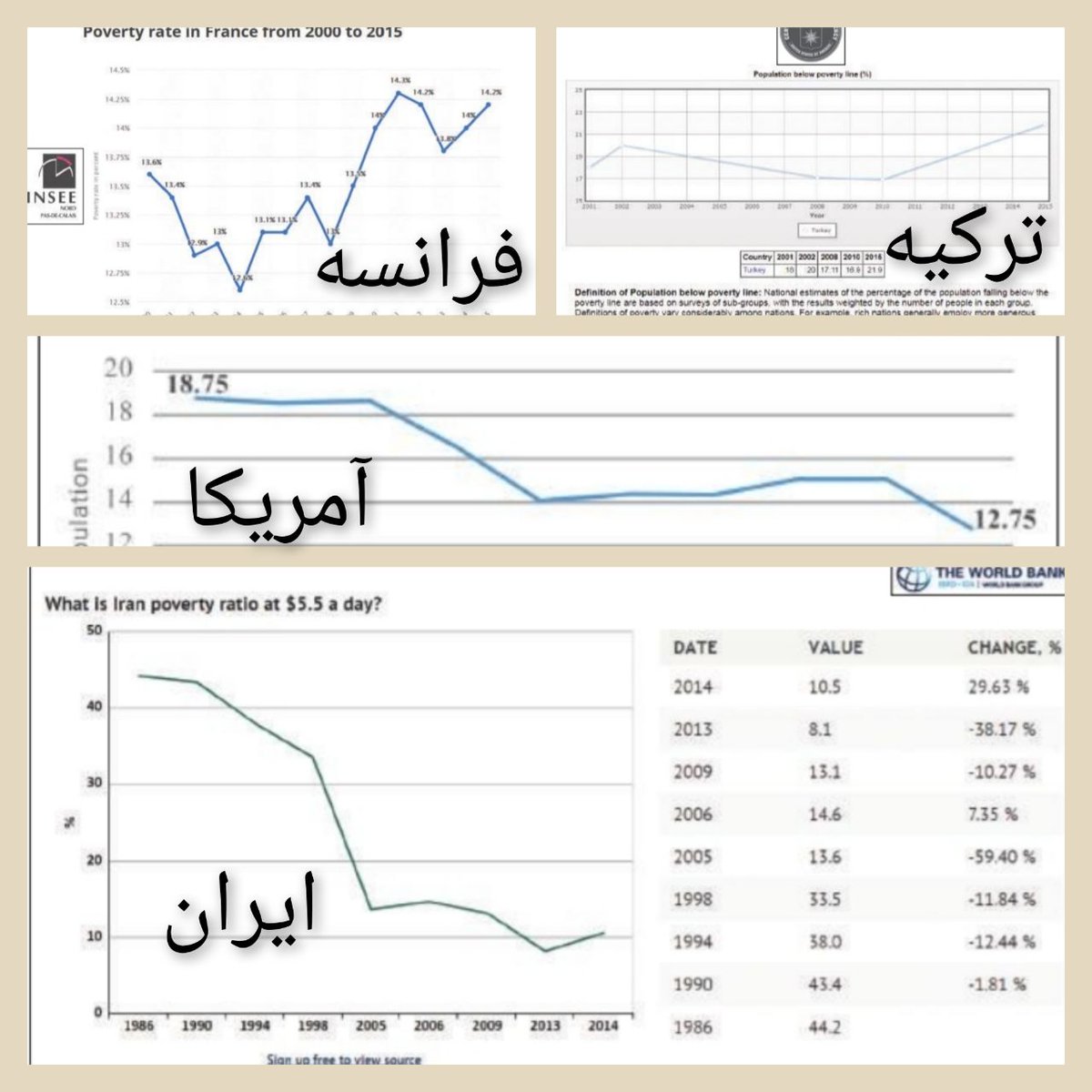 AdvancedIran's tweet photo. با��ک جهانی می گوید طی ۴۰ سال اخیر، جمعیت فقیر در ایران از ۴۴ درصد به کمتر از ۱۱ درصد رسیده است. درصد جمعیت فقیر برای ترکیه ۲۱ درصد، فرانسه ۱۴ درصد و آمریکا بیش از ۱۲ درصد است.
#ایران_قوی https://t.co/OawfKiKSZO