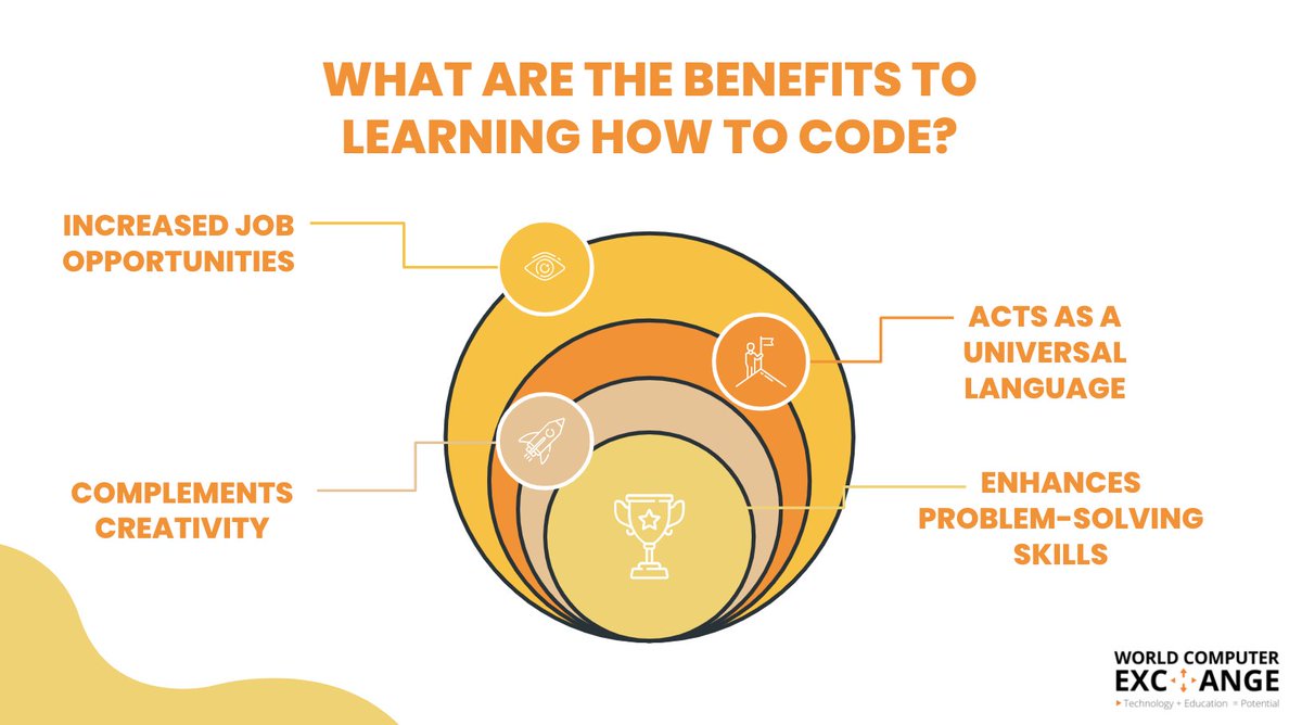 WCE_org's tweet photo. Happy February! This month, we will be focusing on our Coding Bootcamps in Africa, specifically for young girls. To start off, here are some of the many benefits to learning how to code!
-
-
-
#nonprofit #computers #happynewyear #worldcomputerexchange #opportunities #teachforlife https://t.co/xxTmimXeGh