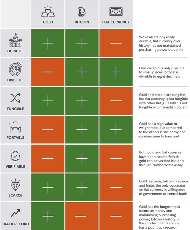 gjikla's tweet photo. Fidelity Digital Assets (FDA) has described Bitcoin as superior money compared to other digital currencies.

#bitcoin #fiatmoney #gold #crypto https://t.co/GJ4yp5Iqga