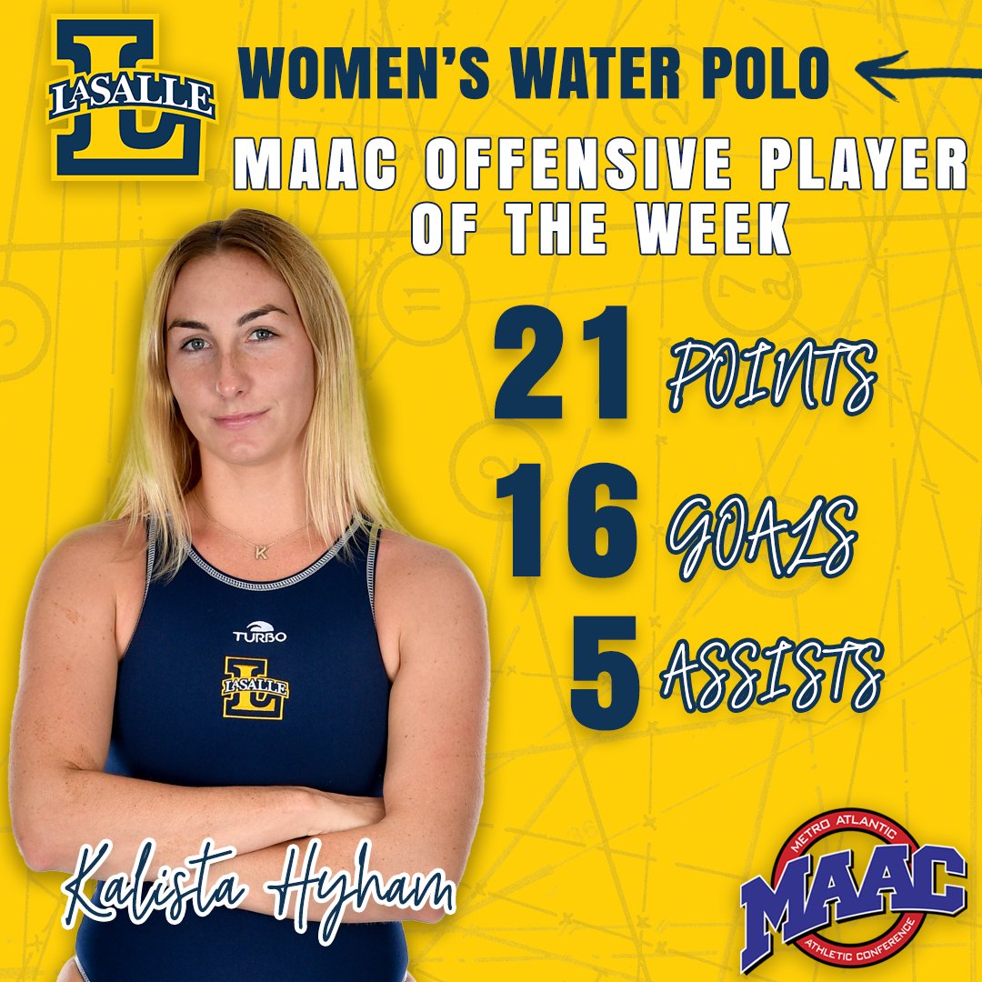 lasalle_wpolo's tweet photo. Kalista Hyham earns MAAC Offensive Player of the Week following a performance of 21 points, 16 goals and five assists across four games over the weekend! 
✍️: https://t.co/VgSIGUJwej https://t.co/dJa2KtGeKF