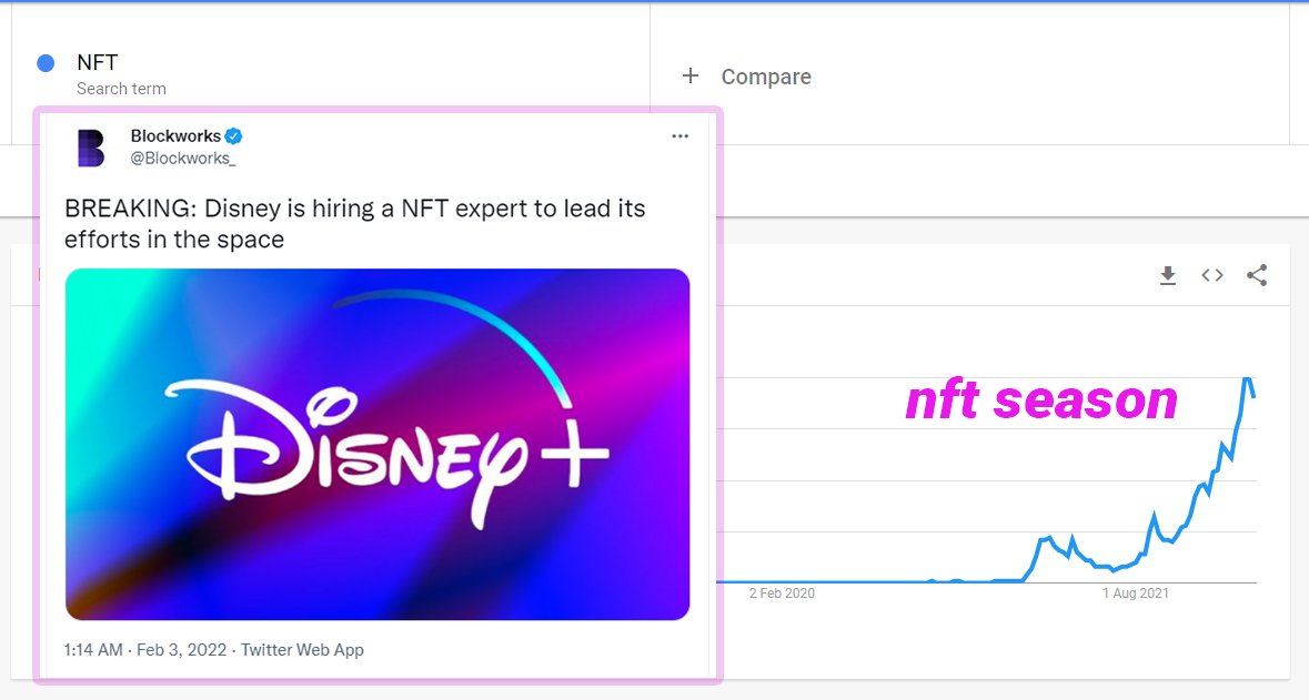 Saw today that Disney are looking at getting into NFTs. 

Checked google trends, seems we were in the middle of a full blown NFT season. 

Watch what happens when the $RMRK EVM sc's come and we showcase the frontlines of NFT innovation. 

Multi-resourced, composable NFT 2.0s.