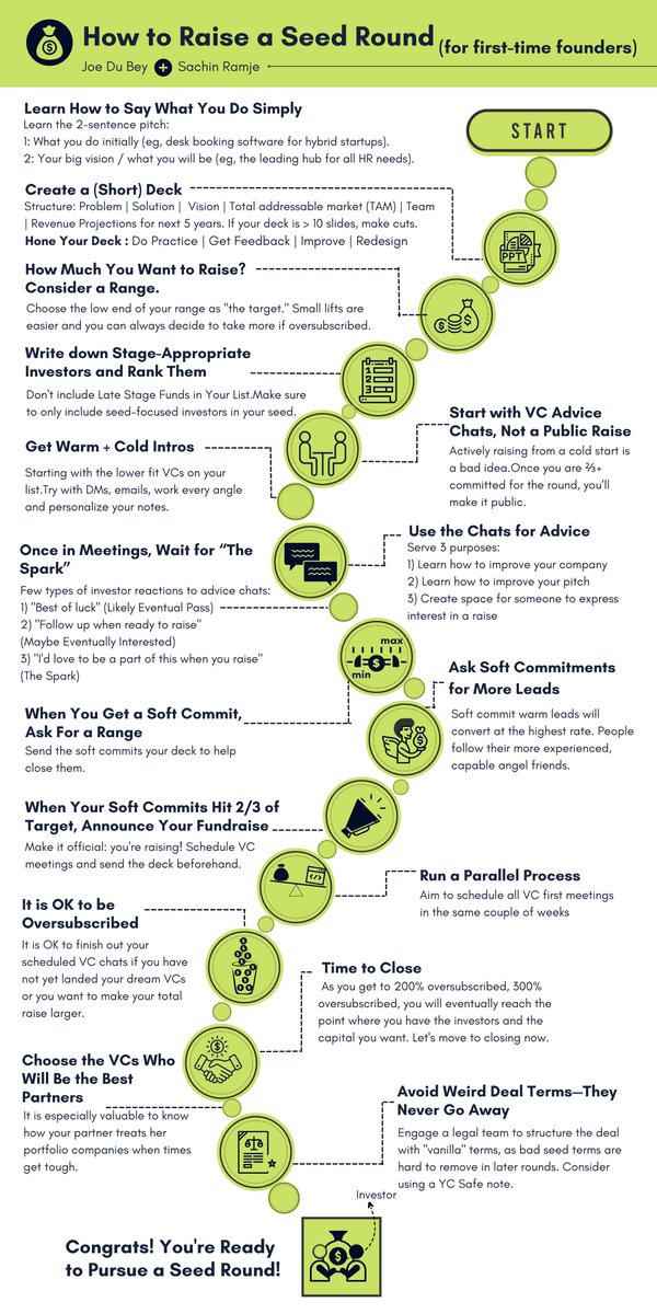 SachinRamje's tweet photo. - Fund Raising 101

How to Raise a Seed Round for first time startup founders💰

Hyper-visual🧵

👉 Read>>Save>>Share https://t.co/Puuinu764l