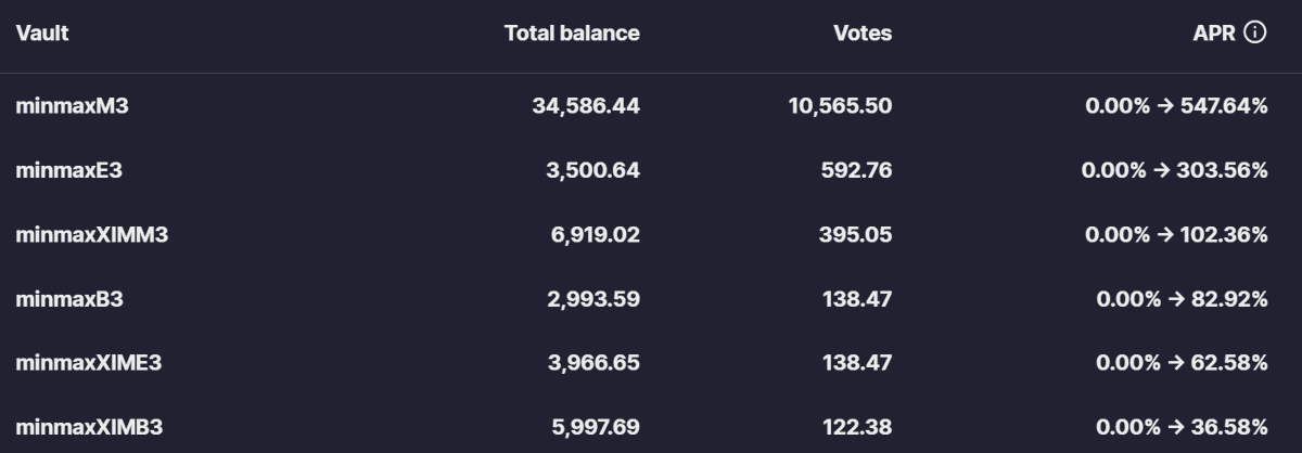 In less than four hours, our new farm is going to start with adjustable weekly emission as per voted by $veMAX holders. Are we going to witness the rise of  veMAX war among pools on <a href="/iotex_io/">IoTeX</a>? It's time to accumulate and vote for your favorite pools!