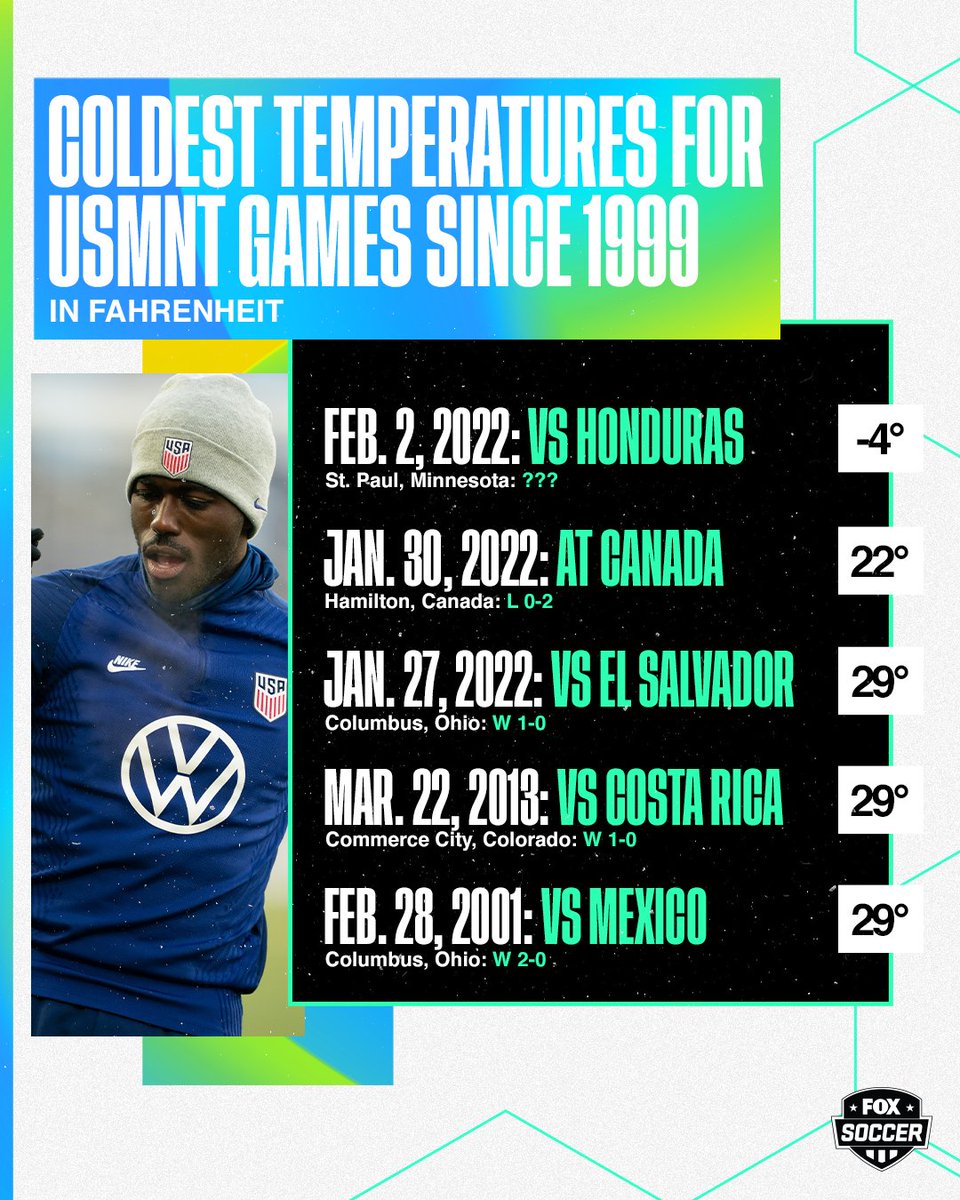 FOXSoccer's tweet photo. The USMNT will play its coldest match tonight since 1999 in St. Paul, Minnesota 🥶

(h/t @PaulCarr) https://t.co/5qaECN5KMT