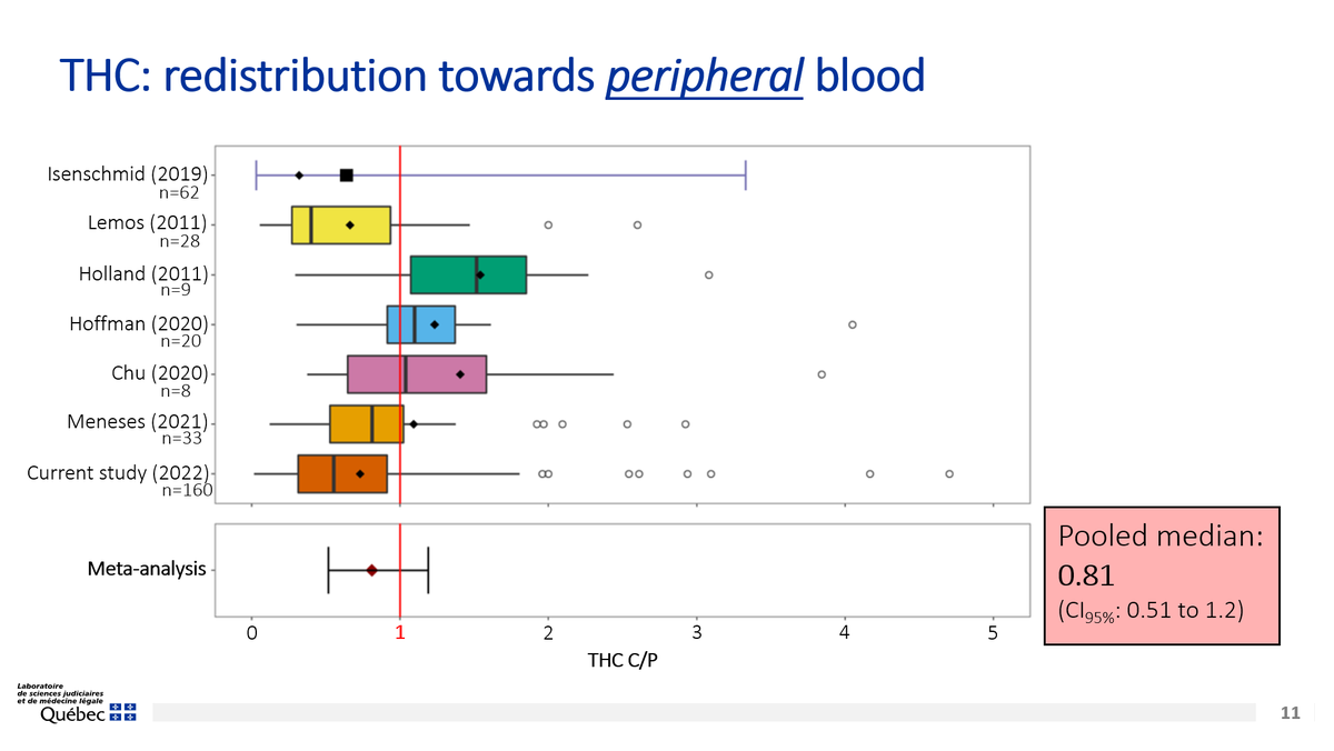 ToxBrigitte's tweet photo. A sneak peak at my upcoming talk at #TIAFTVirtual - #THC, postmortem redistribution, meta-analysis and more! Tune in to Orals Session 7 to learn all the details of this work co-authored by @GarneauBeatrice and other non-Twitter peeps. https://t.co/V1RVRl7aEd