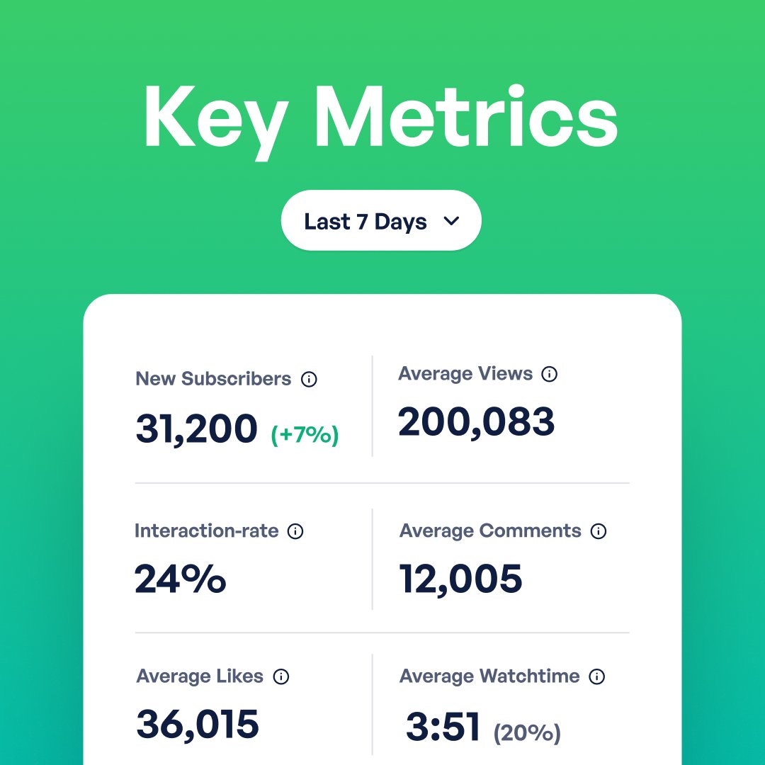 creable_com's tweet image. Share the metrics that make you look amazing with advertisers. Goodbye screenshots, hello better paid brand deals!

Book a free onboarding session at creable.io to get it!