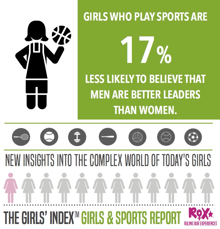 Happy National Girls &amp; Women in Sports Day! 

Celebrate #NGWS2022 by applying some of the evidence-based strategies from our Girls &amp; Sports Impact Report to your coaching or mentoring this year!

Download our free resource:  rulingourexperiences.com/girls-and-spor…

#NGWSD2022