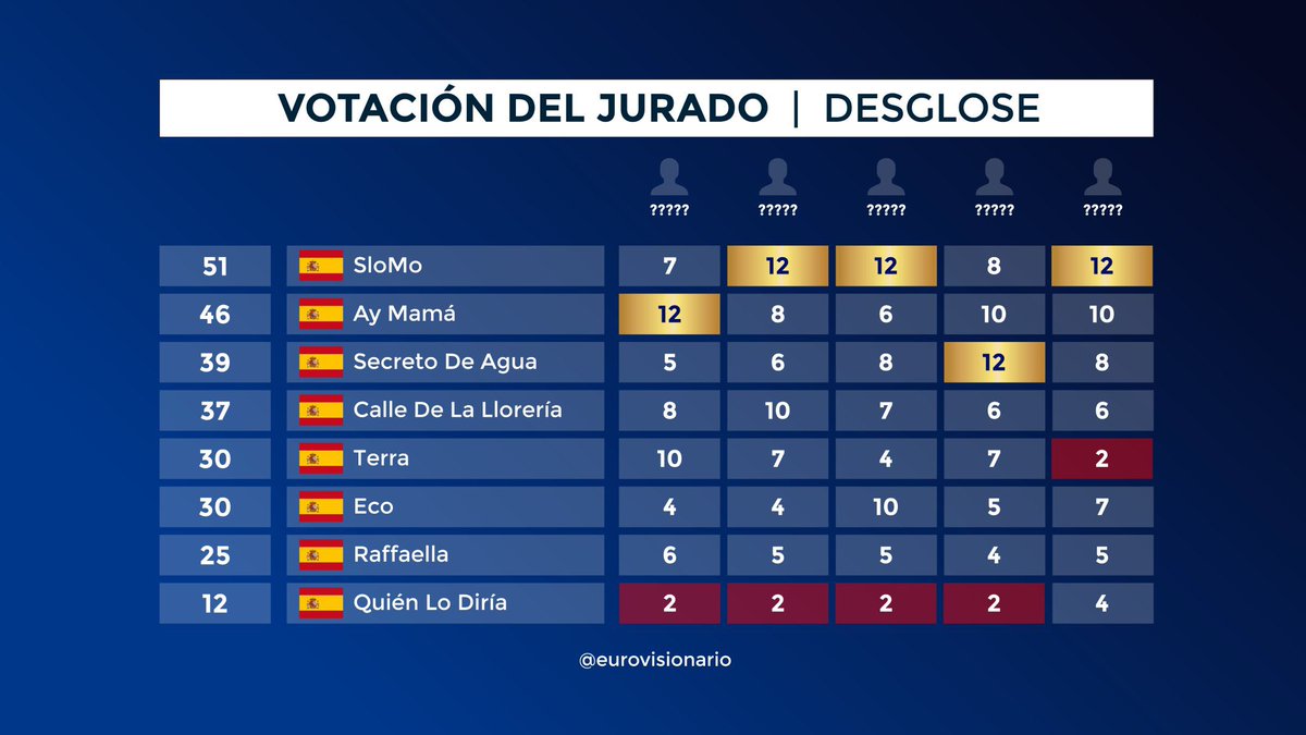 javittCM's tweet photo. Un jurado profesional ya eligió entre 900 candidaturas las 14 finalistas

Le tocaba al público y un 70% de Tanxugueiras un 18.08% de Rigoberta y un 3.97% de Chanel ya eligieron a su representante.

Un jurado profesional prefirió un videoclip a una actuación en directo. https://t.co/Xk1cehBtSO