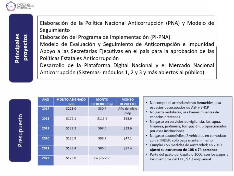 JCRomeroHicks's tweet photo. Integrantes de la Junta Directiva de la Comisión de Transparencia y Anticorrupción de la @Mx_Diputados nos reunimos con el @ComiteCPC, para conocer más del funcionamiento del #SNA. https://t.co/ZU43a27AaY